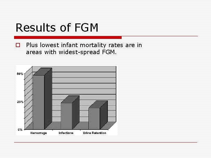 Results of FGM o Plus lowest infant mortality rates are in areas with widest-spread