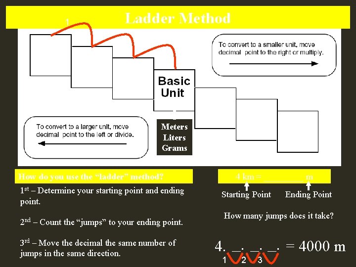 Ladder Method 1 2 KILO 1000 Units HECTO 100 Units 3 DEKA 10 Units