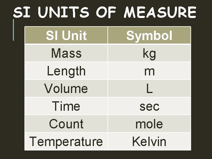 SI UNITS OF MEASURE SI Unit Mass Length Volume Time Count Temperature Symbol kg