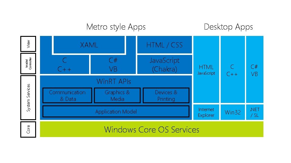Metro style Apps View Model Controller System Services Core HTML / CSS XAML C