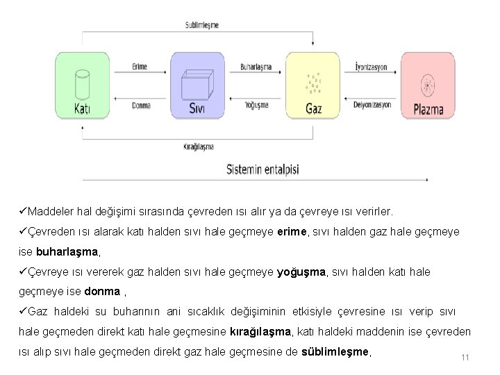 üMaddeler hal değişimi sırasında çevreden ısı alır ya da çevreye ısı verirler. üÇevreden ısı üMaddeler hal değişimi sırasında çevreden ısı alır ya da çevreye ısı verirler. üÇevreden ısı