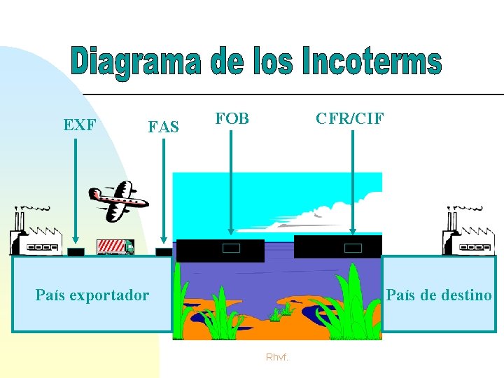 EXF FAS FOB CFR/CIF País exportador País de destino Rhvf. EXF FAS FOB CFR/CIF País exportador País de destino Rhvf.