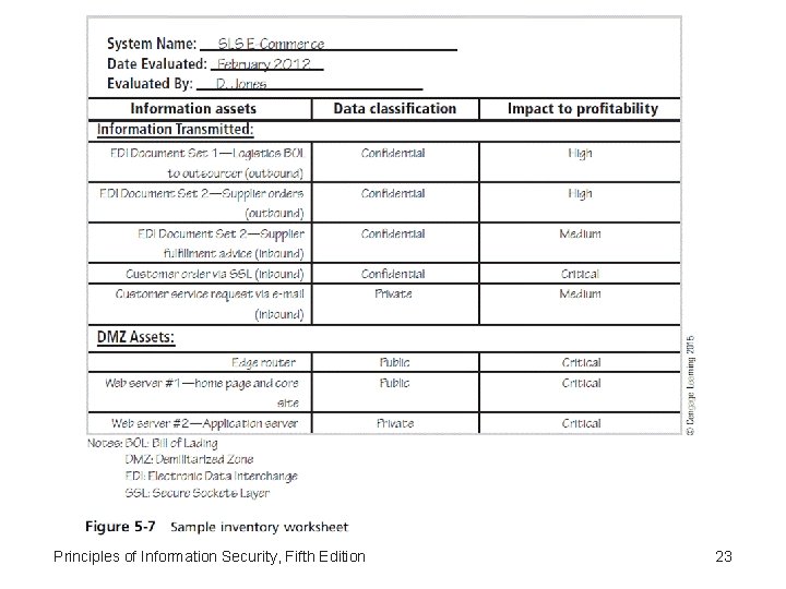 Principles of Information Security, Fifth Edition 23 