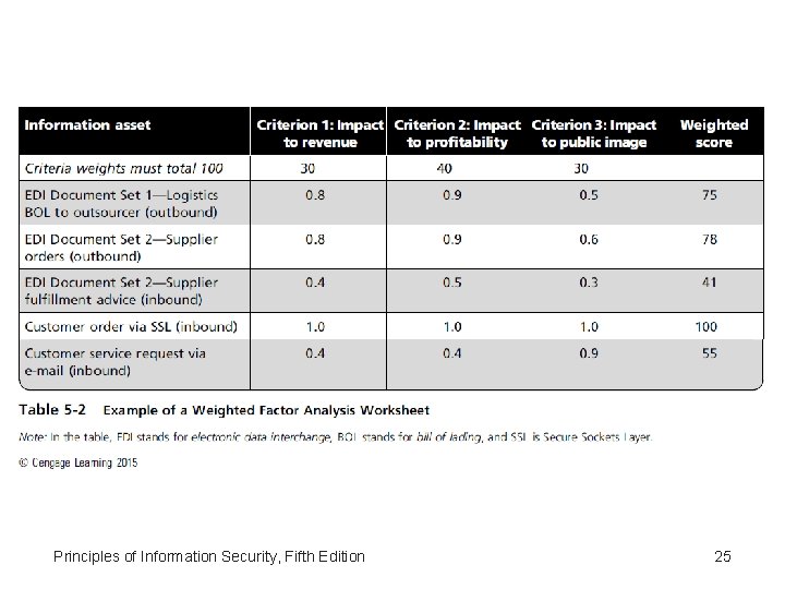 Principles of Information Security, Fifth Edition 25 