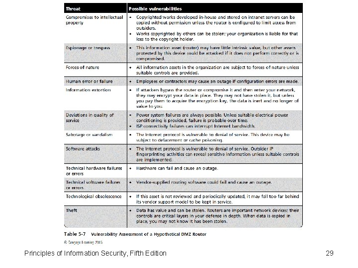 Principles of Information Security, Fifth Edition 29 