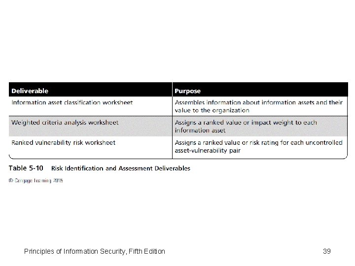 Principles of Information Security, Fifth Edition 39 