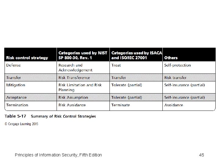 Principles of Information Security, Fifth Edition 45 