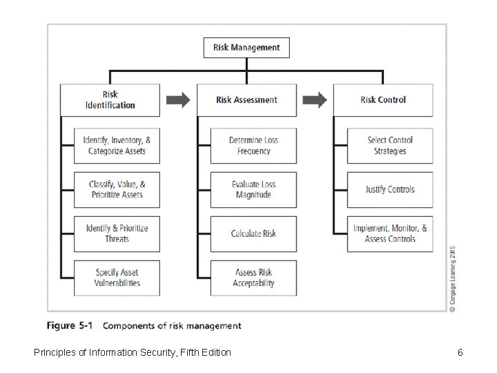 Principles of Information Security, Fifth Edition 6 