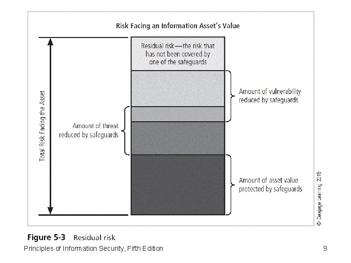 Principles of Information Security, Fifth Edition 9 