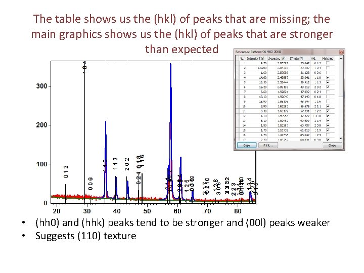 The table shows us the (hkl) of peaks that are missing; the main graphics