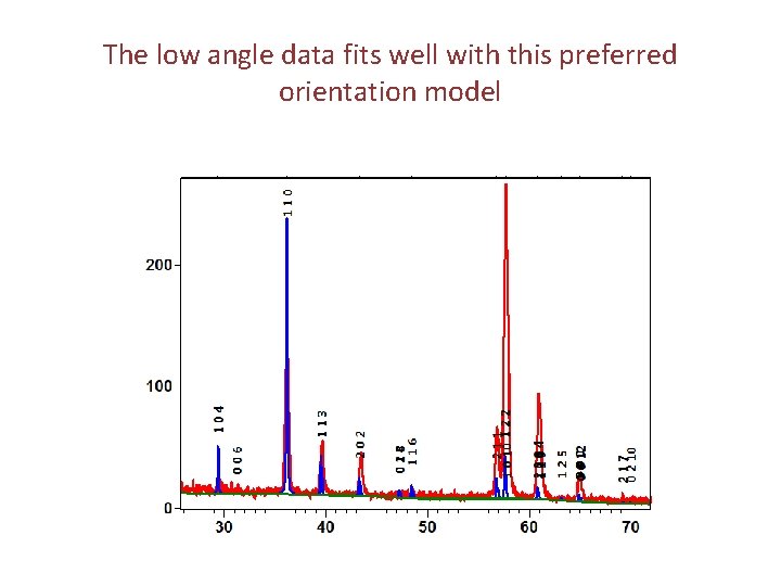 The low angle data fits well with this preferred orientation model 