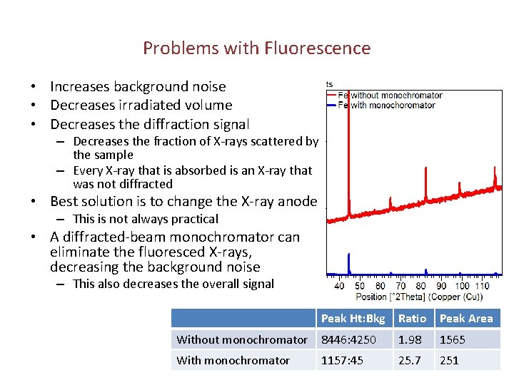 Problems with Fluorescence • Increases background noise • Decreases irradiated volume • Decreases the