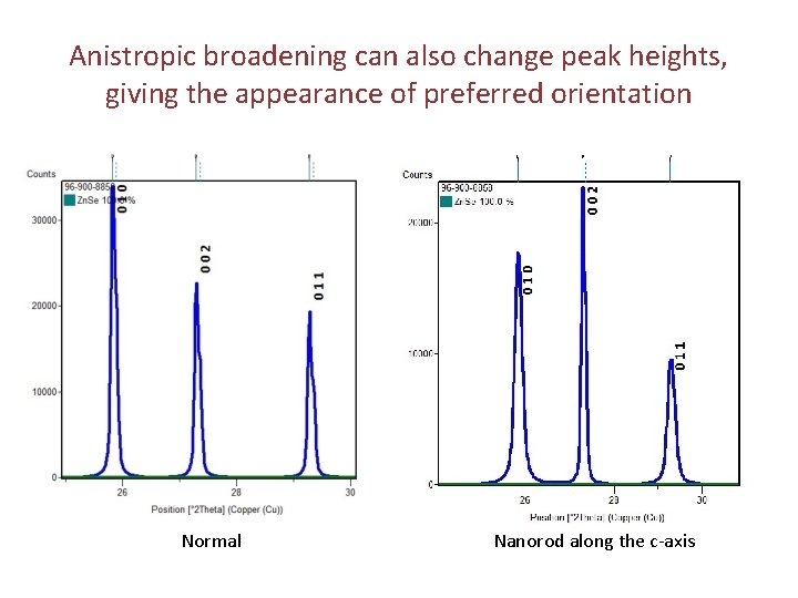 Anistropic broadening can also change peak heights, giving the appearance of preferred orientation Normal