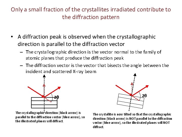 Only a small fraction of the crystallites irradiated contribute to the diffraction pattern •