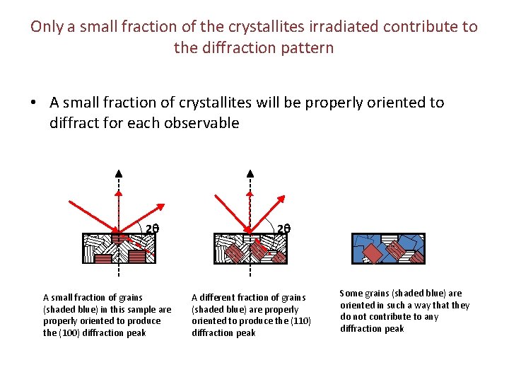 Only a small fraction of the crystallites irradiated contribute to the diffraction pattern •