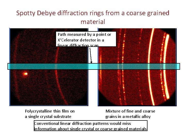 Spotty Debye diffraction rings from a coarse grained material Path measured by a point