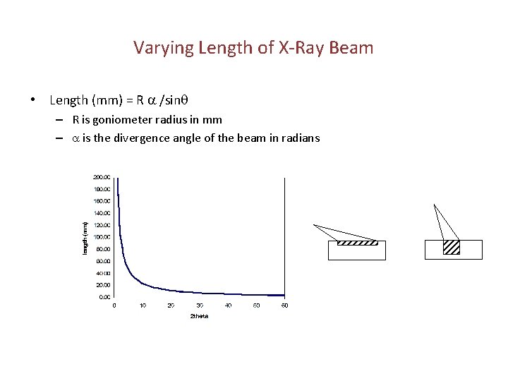 Varying Length of X-Ray Beam • Length (mm) = R a /sinq – R