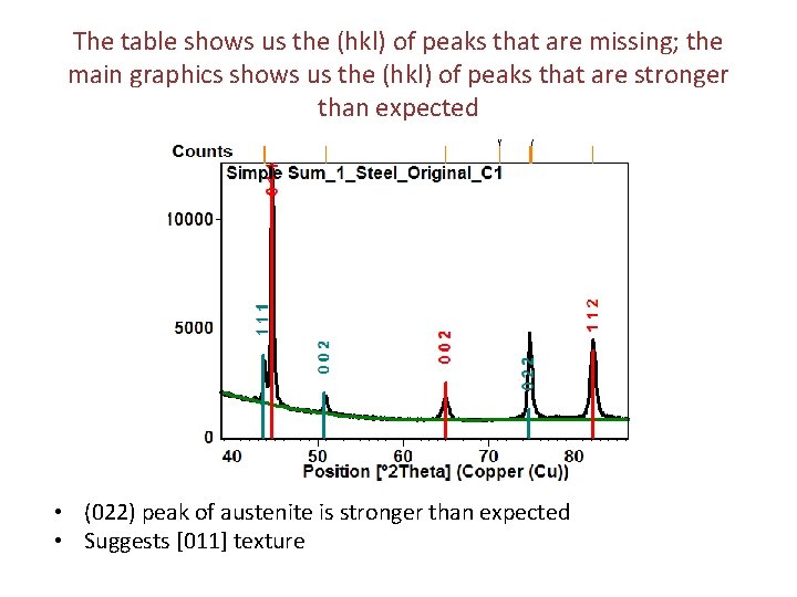 The table shows us the (hkl) of peaks that are missing; the main graphics