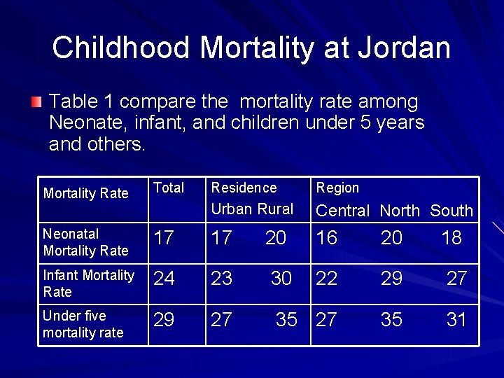 Childhood Mortality at Jordan Table 1 compare the mortality rate among Neonate, infant, and