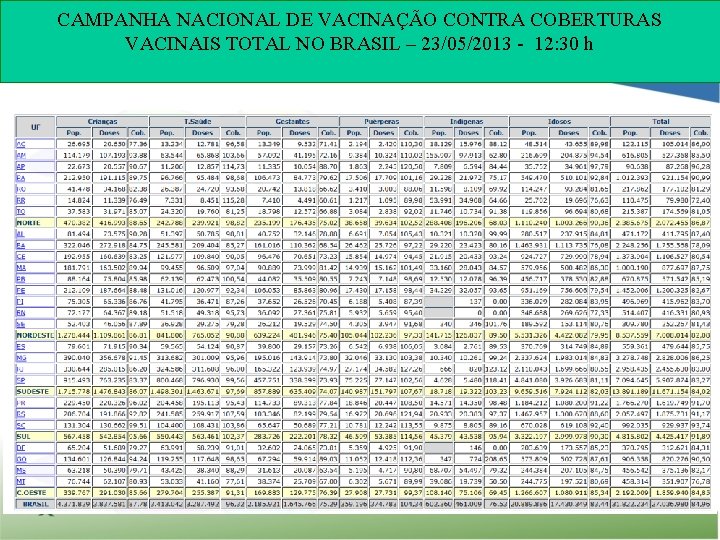 CAMPANHA NACIONAL DE VACINAÇÃO CONTRA COBERTURAS VACINAIS TOTAL NO BRASIL – 23/05/2013 - 12: