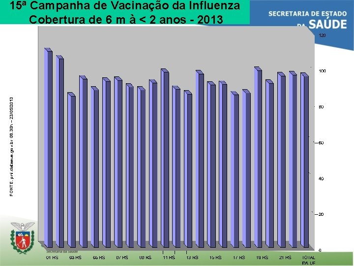 FONTE: pni. datasus. gov. br 08: 30 h – 23/05/2013 15ª Campanha de Vacinação