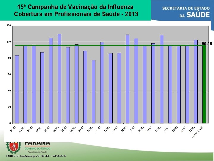 15ª Campanha de Vacinação da Influenza Cobertura em Profissionais de Saúde - 2013 95,