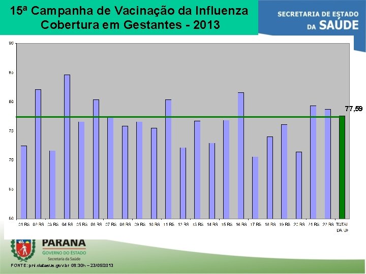 15ª Campanha de Vacinação da Influenza Cobertura em Gestantes - 2013 77, 59 FONTE: