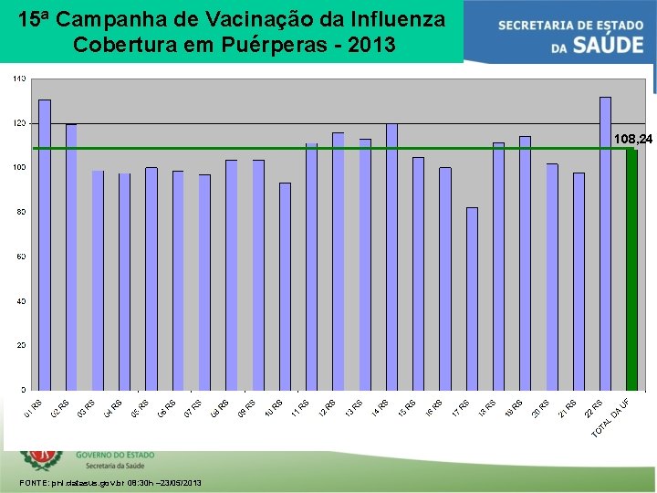 15ª Campanha de Vacinação da Influenza Cobertura em Puérperas - 2013 108, 24 FONTE:
