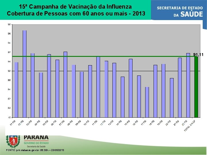 15ª Campanha de Vacinação da Influenza Cobertura de Pessoas com 60 anos ou mais