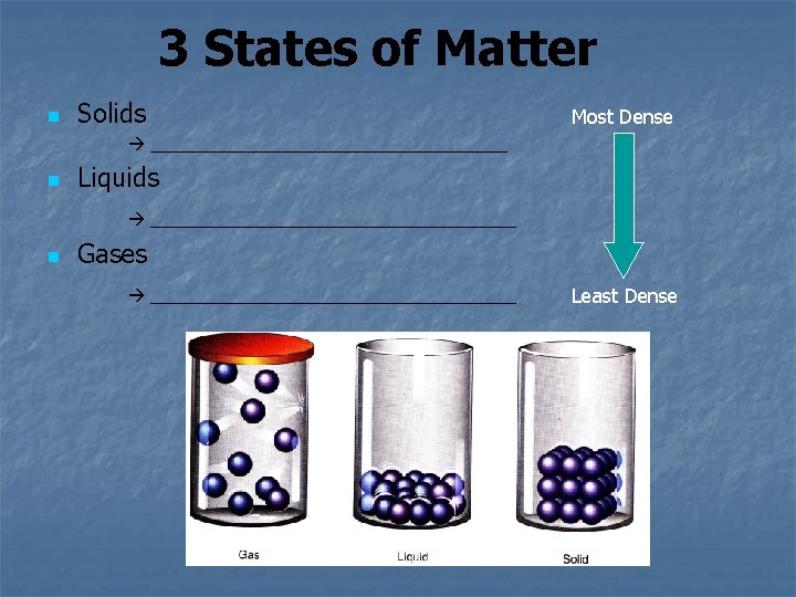 3 States of Matter n Solids Most Dense ___________________ n Liquids ___________________ n Gases