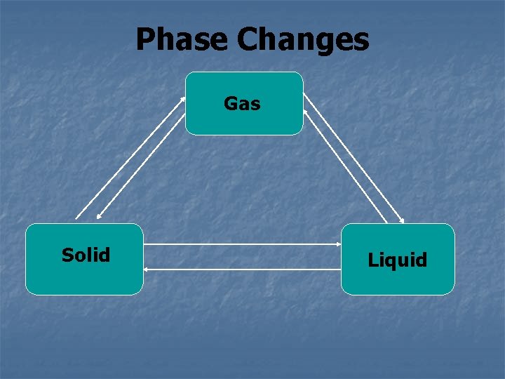 Phase Changes Gas Solid Liquid 