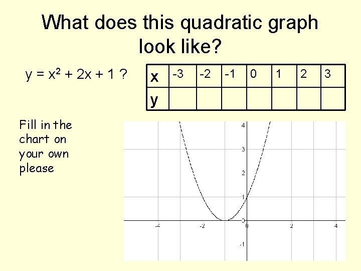 What does this quadratic graph look like? y = x 2 + 2 x
