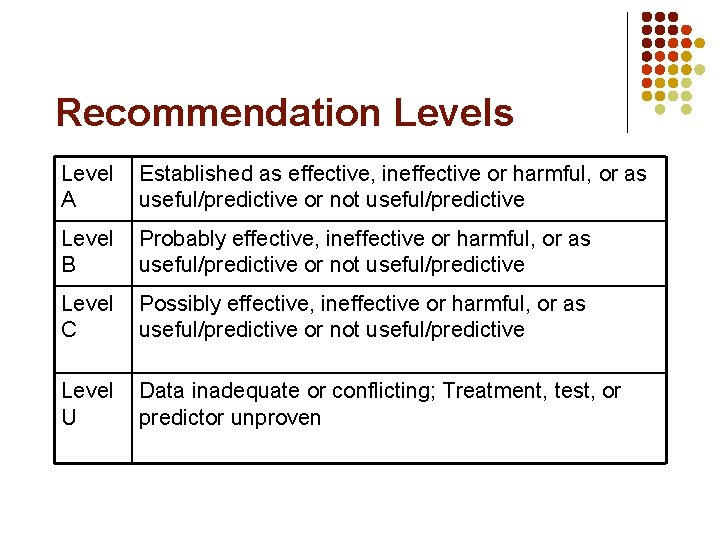 Recommendation Levels Level Established as effective, ineffective or harmful, or as A useful/predictive or