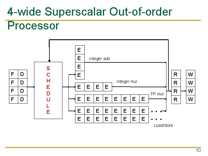 4 -wide Superscalar Out-of-order Processor E E F D F D S C H