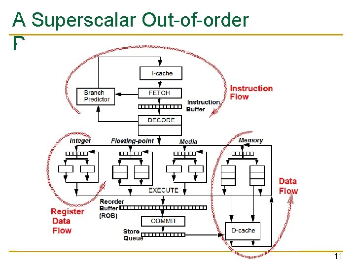 A Superscalar Out-of-order Processor 11 