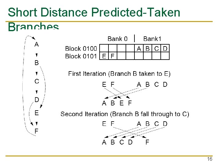 Short Distance Predicted-Taken Branches 16 