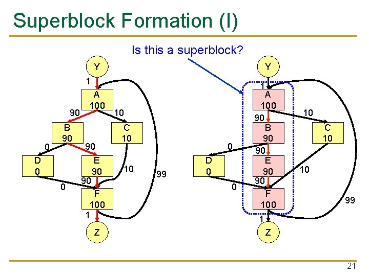 Superblock Formation (I) Is this a superblock? Y Y 1 90 0 B 90