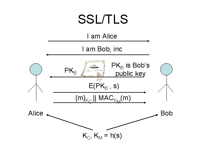 SSL/TLS I am Alice I am Bob, inc PKB is Bob’s public key E(PKB SSL/TLS I am Alice I am Bob, inc PKB is Bob’s public key E(PKB