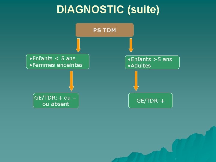 DIAGNOSTIC (suite) PS TDM • Enfants < 5 ans • Femmes enceintes • Enfants