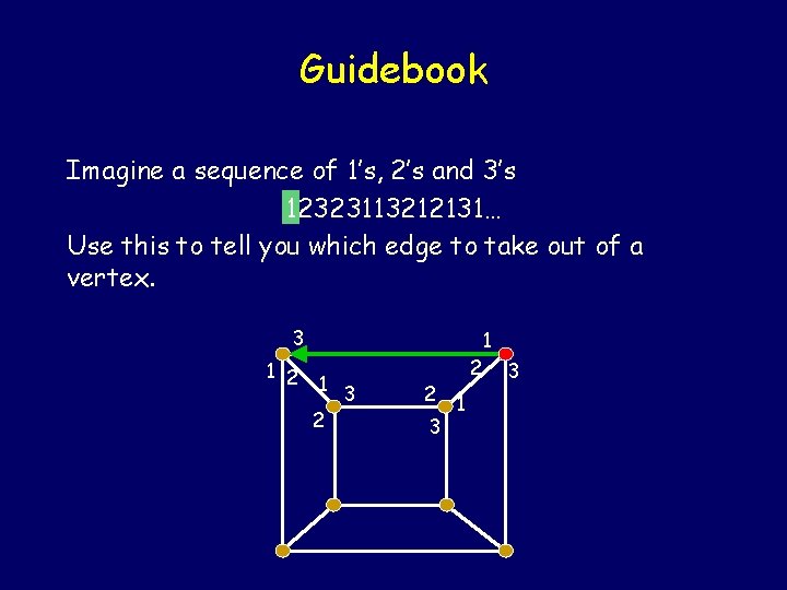 Guidebook Imagine a sequence of 1’s, 2’s and 3’s 12323113212131… Use this to tell