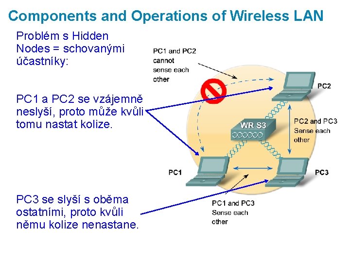 Components and Operations of Wireless LAN Problém s Hidden Nodes = schovanými účastníky: PC