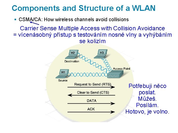Components and Structure of a WLAN § CSMA/CA: How wireless channels avoid collisions Carrier