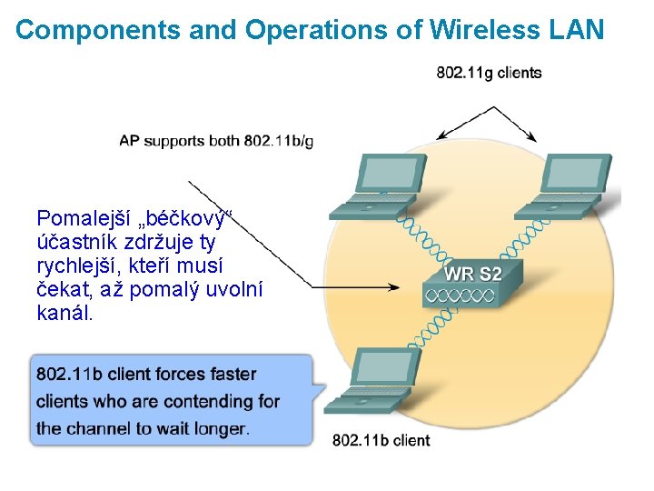 Components and Operations of Wireless LAN Pomalejší „béčkový“ účastník zdržuje ty rychlejší, kteří musí