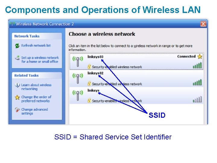 Components and Operations of Wireless LAN SSID = Shared Service Set Identifier 