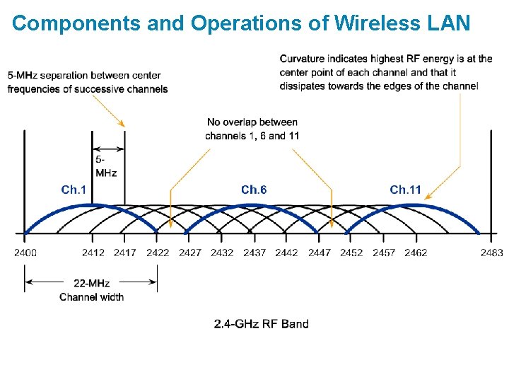 Components and Operations of Wireless LAN 