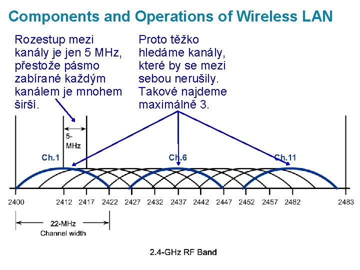 Components and Operations of Wireless LAN Rozestup mezi kanály je jen 5 MHz, přestože