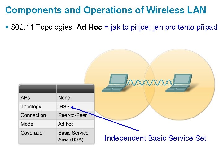 Components and Operations of Wireless LAN § 802. 11 Topologies: Ad Hoc = jak