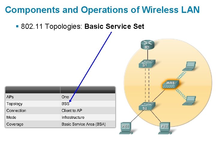 Components and Operations of Wireless LAN § 802. 11 Topologies: Basic Service Set 