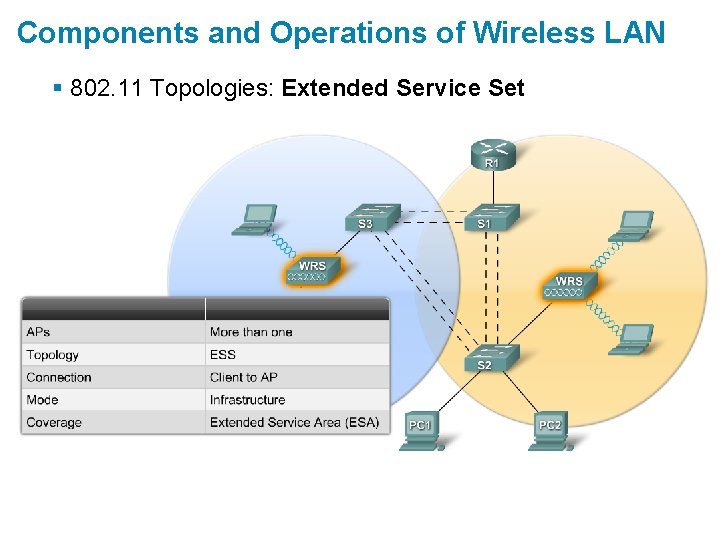 Components and Operations of Wireless LAN § 802. 11 Topologies: Extended Service Set 