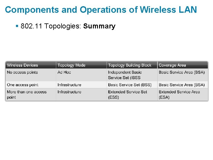 Components and Operations of Wireless LAN § 802. 11 Topologies: Summary 